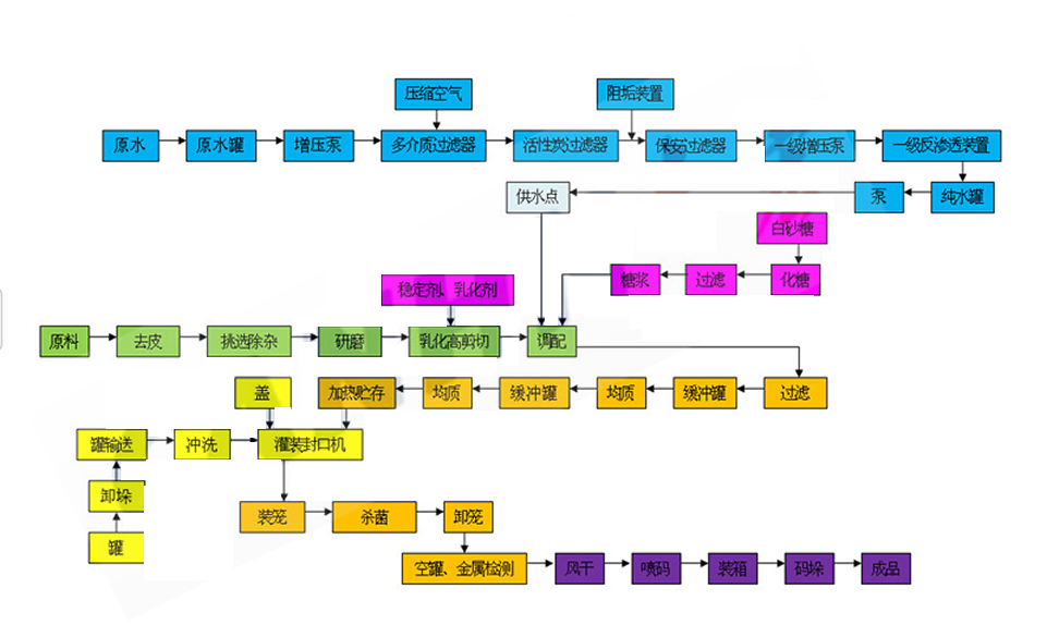 植物蛋白飲料生產線工藝簡介